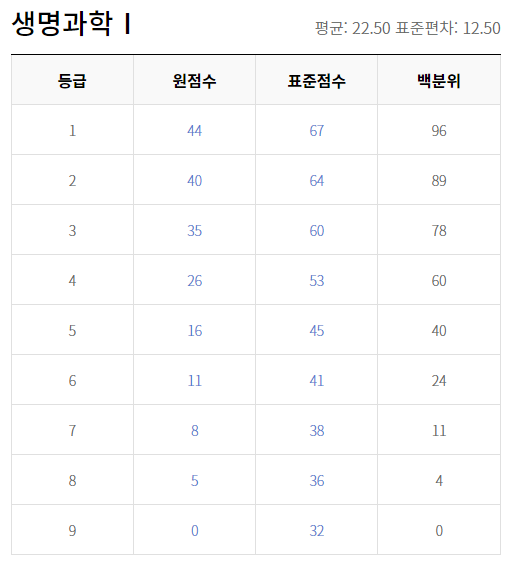 2018 수능 등급컷 원점수 생명과학1