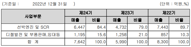 주요 사업별 매출 비중