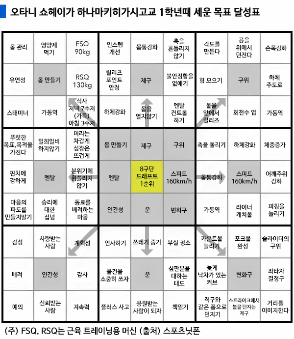  오타니의 자기계발과 성공
