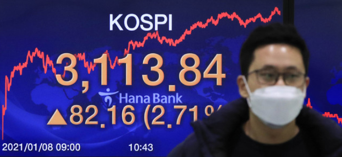  코스피, 4% 급등 3150선 돌파…