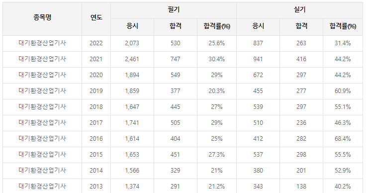 대기환경산업기사 자격증