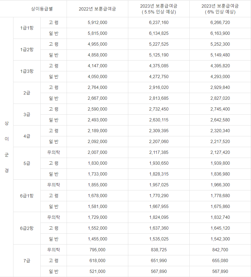 2023년 국가유공자 연금 인상 예상