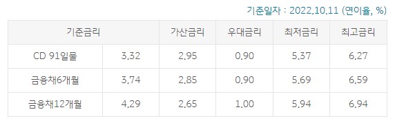 국민은행 직장인 신용대출 금리