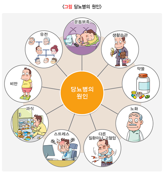 당뇨 초기증상 원인 예방 방법 혈당 낮추는 식단