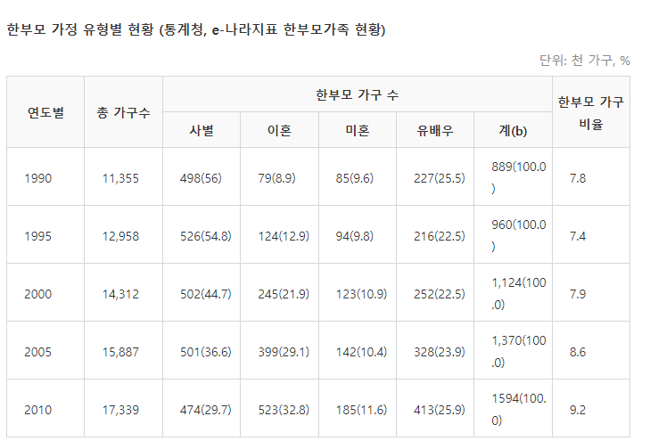 한부모가정 현황 정보