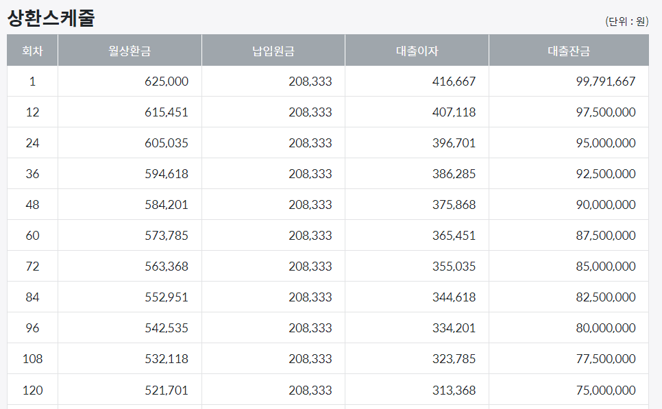 원금균등상환 상환스케쥴 표