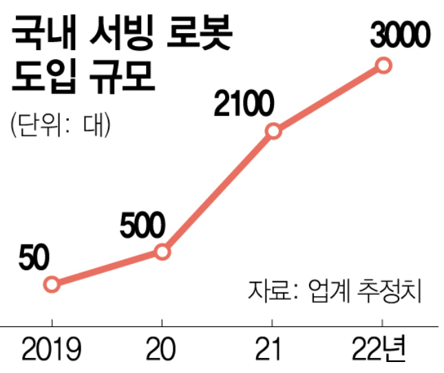 국내 서빙 로봇 도입 규모