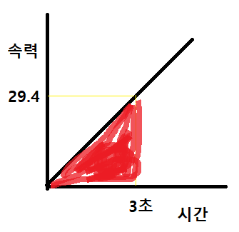 속력 - 시간 그래프