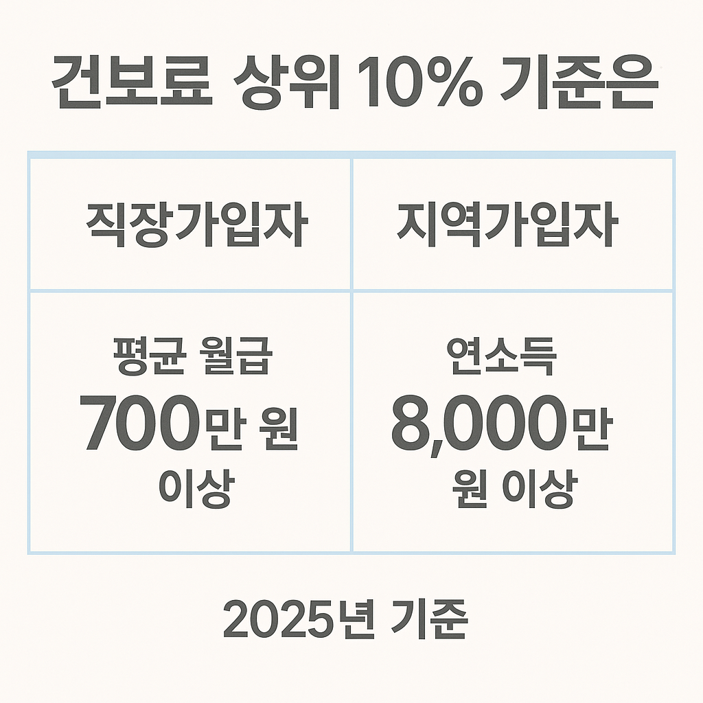 건보료 상위 10% 기준