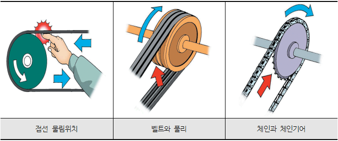 접선물림점 예시