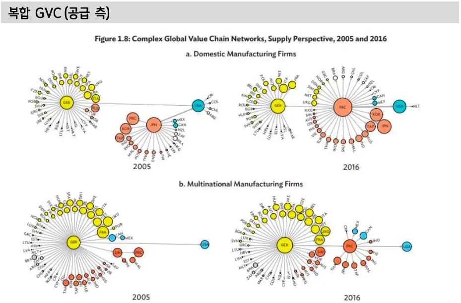 복합 글로벌 밸류 체인(Complex Global Value Chain) 공급 측