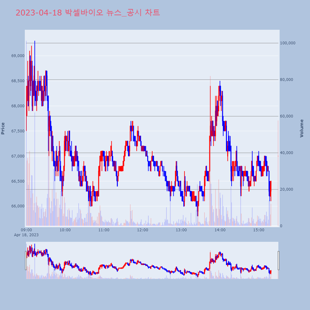 박셀바이오_뉴스공시차트