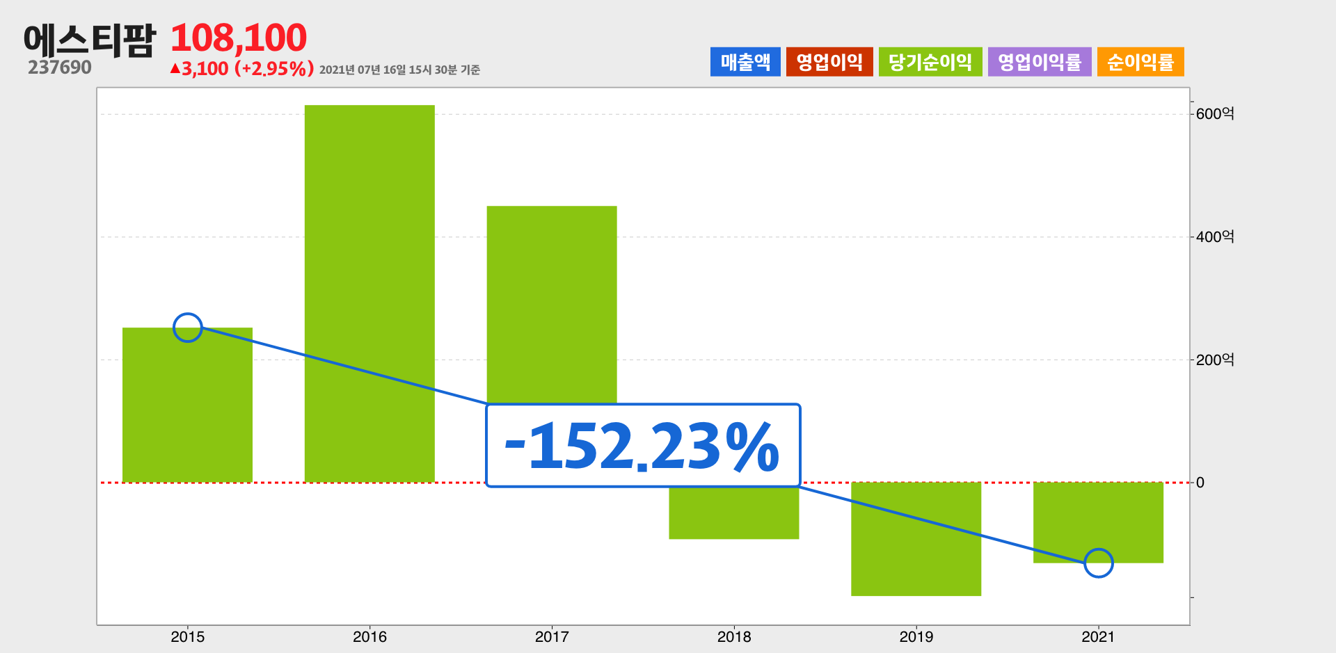 에스티팜 순이익
