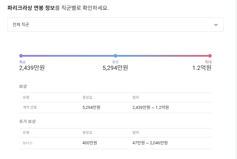 파리크라상 기업 평균 연봉 및 성과급