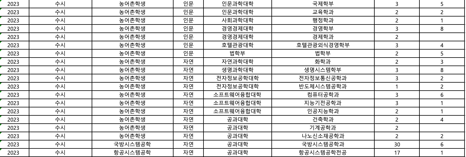 2023 세종대 농어촌 추가합격 예비번호