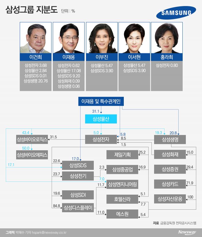  삼성 이건희 회장 별세