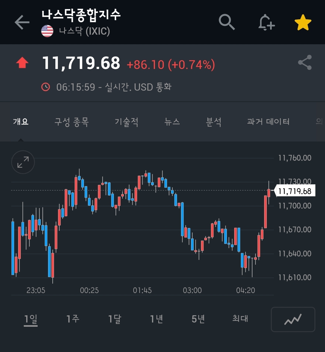  CPI 선행지수 PPI가 밀어올린 미국 증시