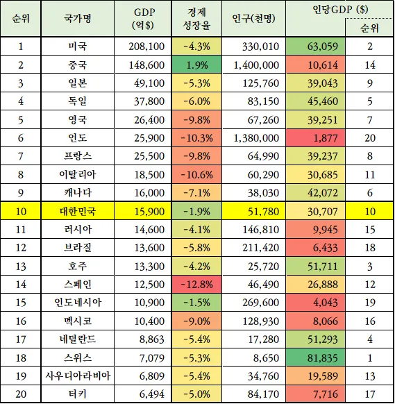 국가별 gdp 경제지표 경제규모 비교 전세계 순위_6