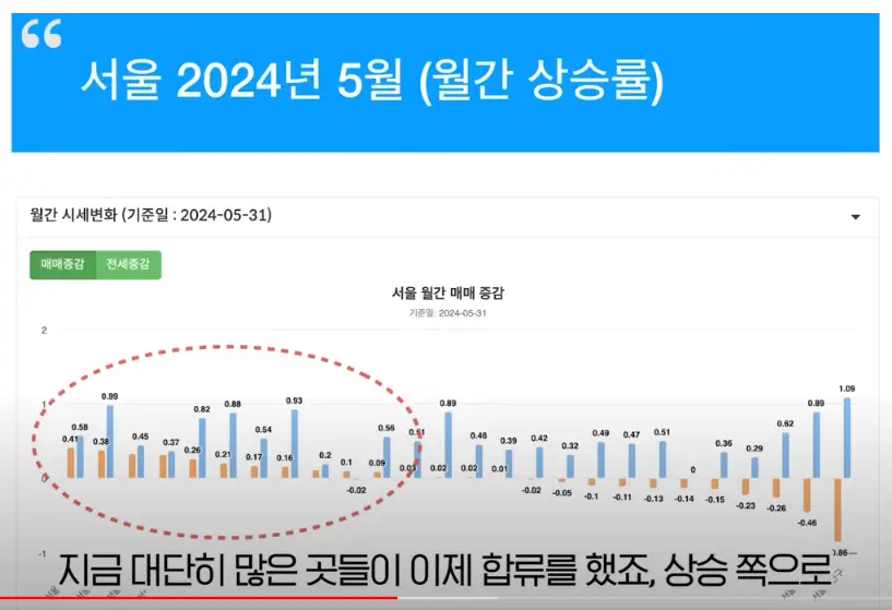 2024년 5월 매매.전세 증감표.