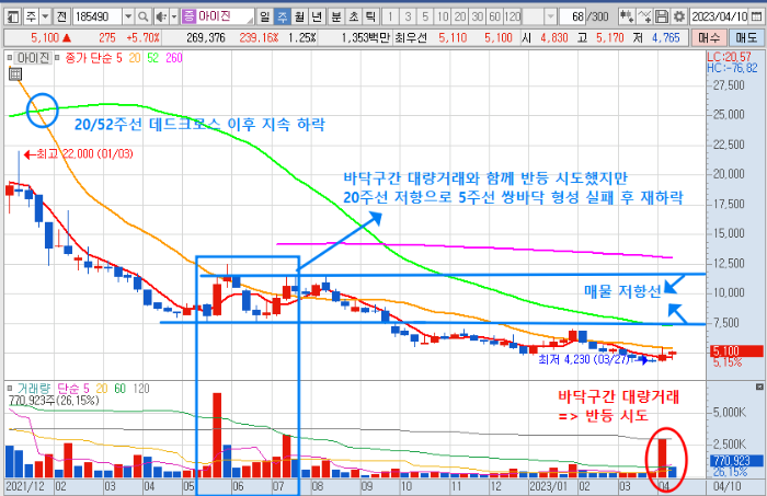 4월 14일 아이진 주가 주간 차트 분석