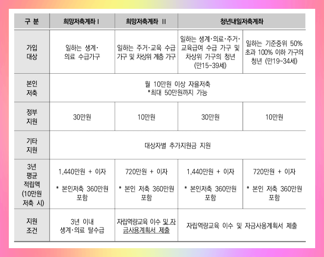 청년내일저축계좌와 희망저축계좌 비교