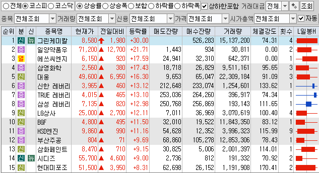  12월11일 코스피 코스닥 상한가 포함 상승률 상위 종목 TOP 100