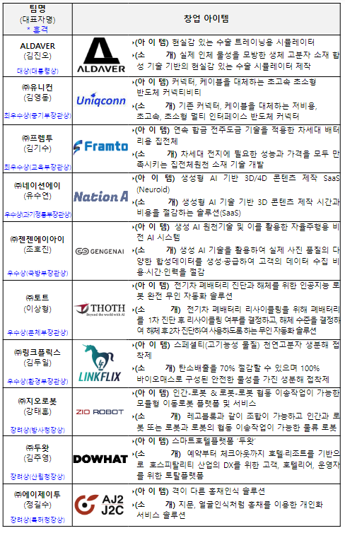  알데바(ALDAVER)·라이온로보틱스, 도전! 케이(K)-창업기업(스타트업) 2023, 왕중왕 선정