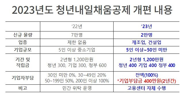 청년내일채움공제 개편표