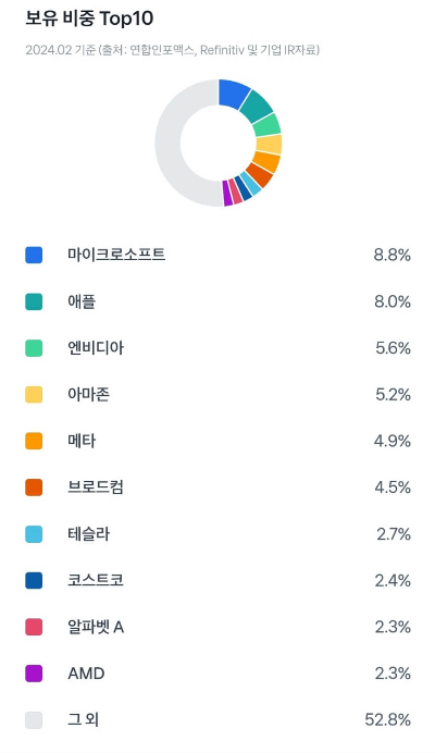 QQQ 구성 종목