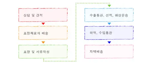 해외 이삿짐 통관 절차 및 준비 서류