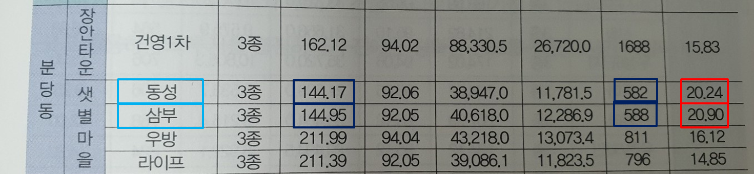 분당구 분당동 재건축 아파트 세대당 평균 대지지분 비교를 통한 사업성 분석