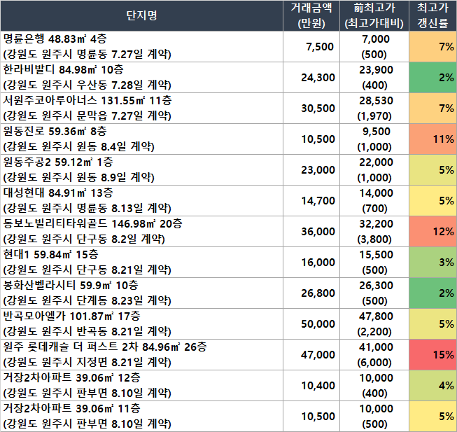 명륜은행 아파트 강원 원주시 실거래가 시세 5,250만
