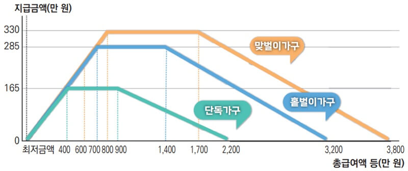 가구유형별-총급여액에-따른-지급금액-그래프