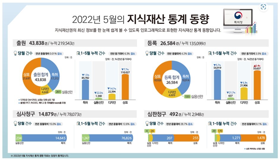 2022년 5월 지식 재산 통계 동향