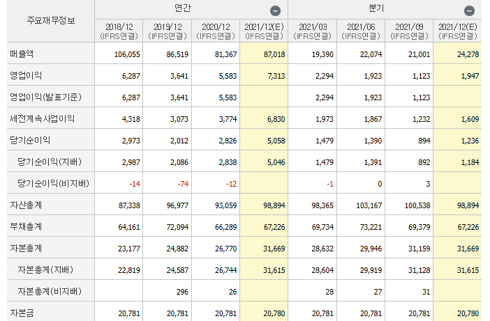 대우건설-기업실적