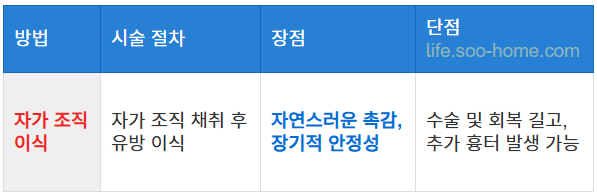 자가 조직 이식 재건술