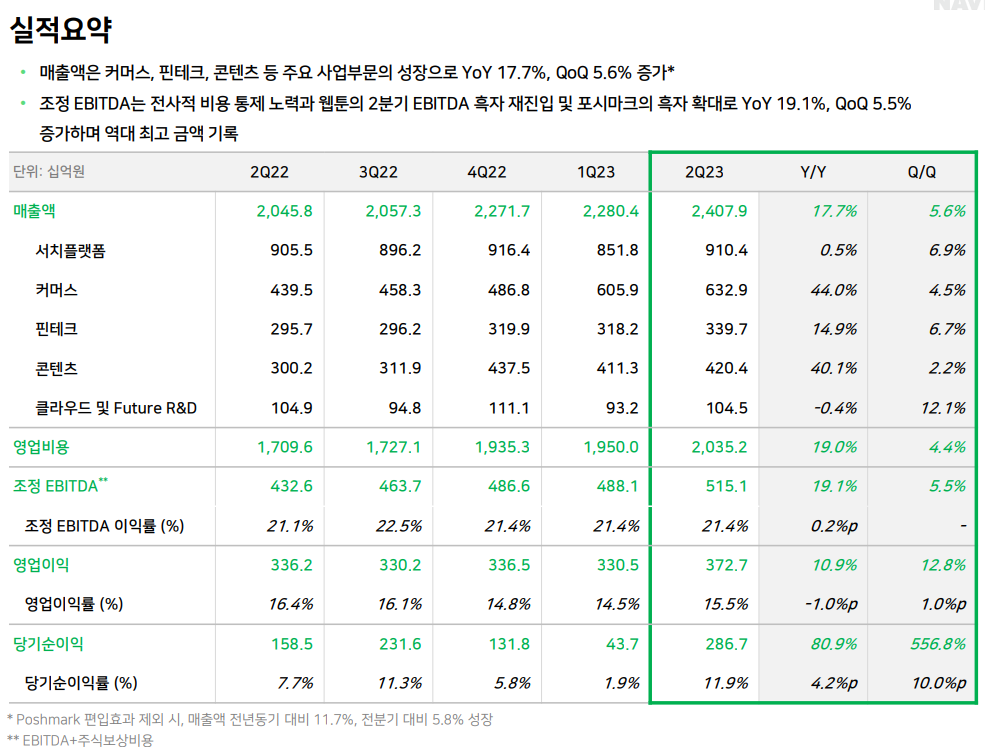 네이버 2023년 2분기 손익계산표