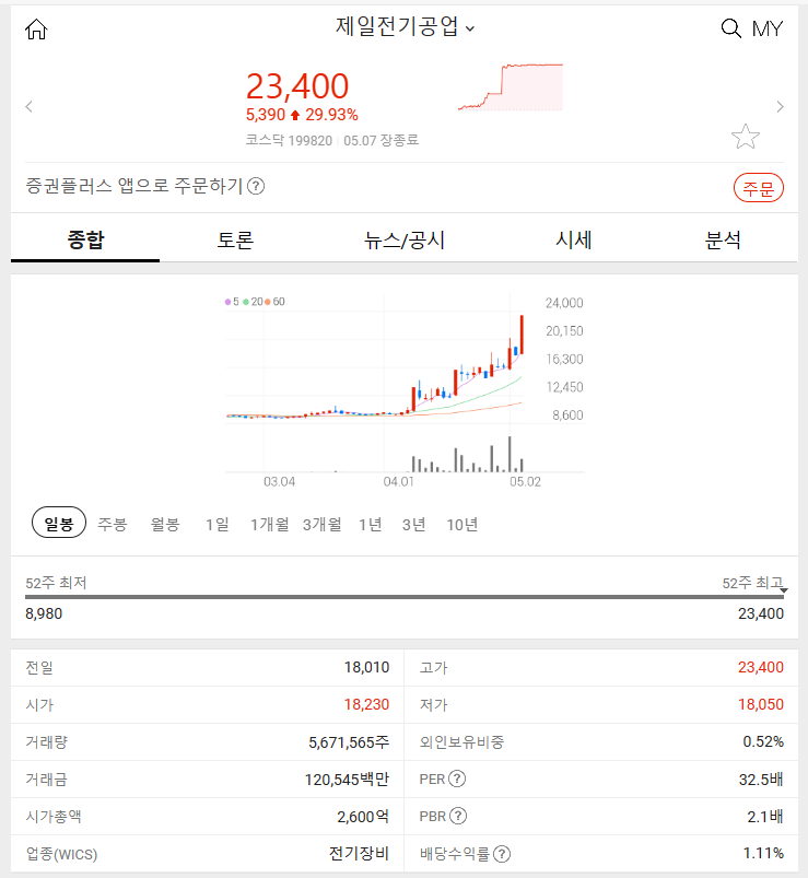 제일전기공업 (+29.93%) 2024년 5월 7일 주식 특징주 알아보자