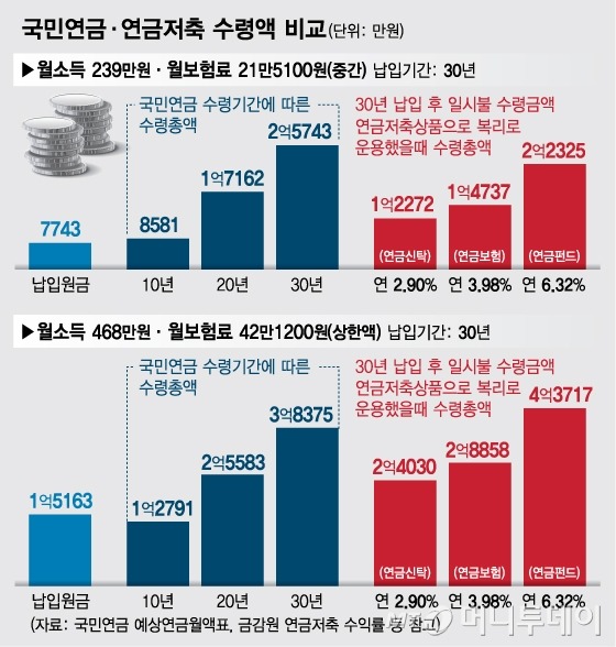 국민연금 수령액 계산