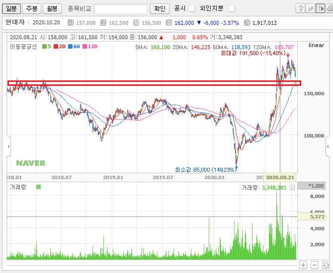 현대차 주가와 차트분석