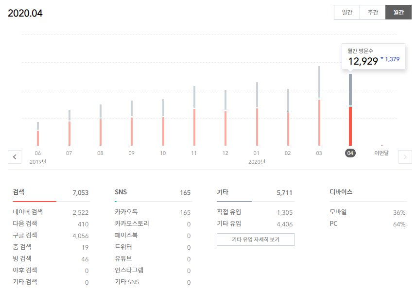  [블로그 결산] 2020년 4월 결산