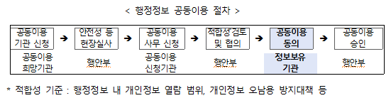  개정 민원처리법령 시행으로 국민 서류제출 불편 해소!행정안전부