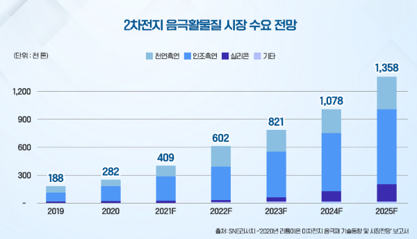  이차전지 음극재 핵심소재