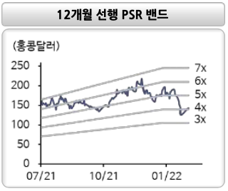 샤오펑 모터스 12개월 선행 PSR 밴드