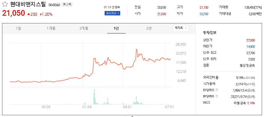 현대비앤지스틸