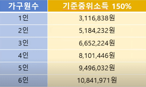 기준중위소득