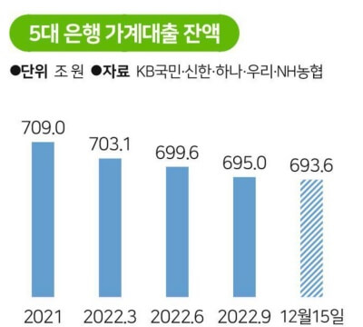 5대- 은행- 가계대출 -잔액