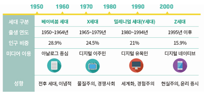 Z세대는-95년생부터