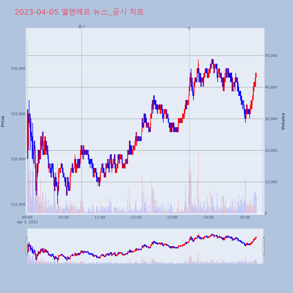 엘앤에프_뉴스공시차트