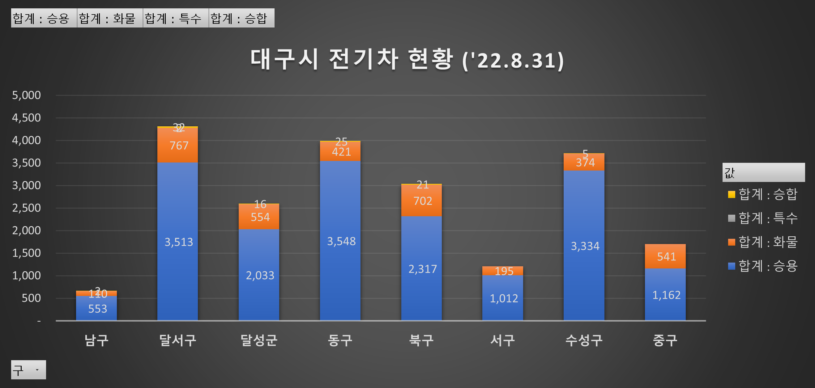 대구시 전기차 현황 그래프입니다.